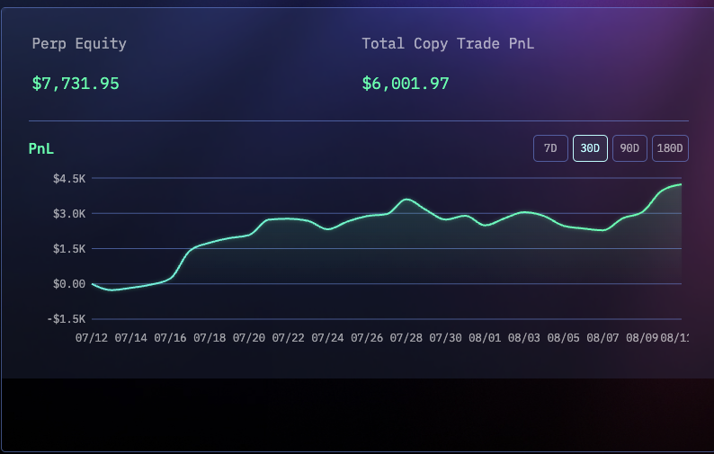 mostech's tweet photo. 💰 Made money while sleeping for 3 months…
My wallet keeps trading EVERY day. = EZ MONEY🔥
✔ $2,000 → +$6,000 PNL
✔ 500+ trades auto-logged on Hyperliquid
✔ NFT holders = Double airdrop: $HYPE + $SOON 🎁
Still running #Simpforfun nonstop.
Isn’t this the real “passive income”? 😎
https://t.co/DkvFVkW4MX
Follow & RT & RE if you want in
#Crypto #Airdrop #HYPE #SOON