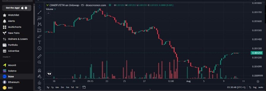 The breakout may not be televised, but the revolution will.
AI will take over, the true Chads will be guided by intelligence, and $ChadFi will be on the front row.

The Contract Address—0x024fb52e5b7b7a2baf4c6e7632317d9029d54b6c

Ticker - $ChadFi

You're still early.