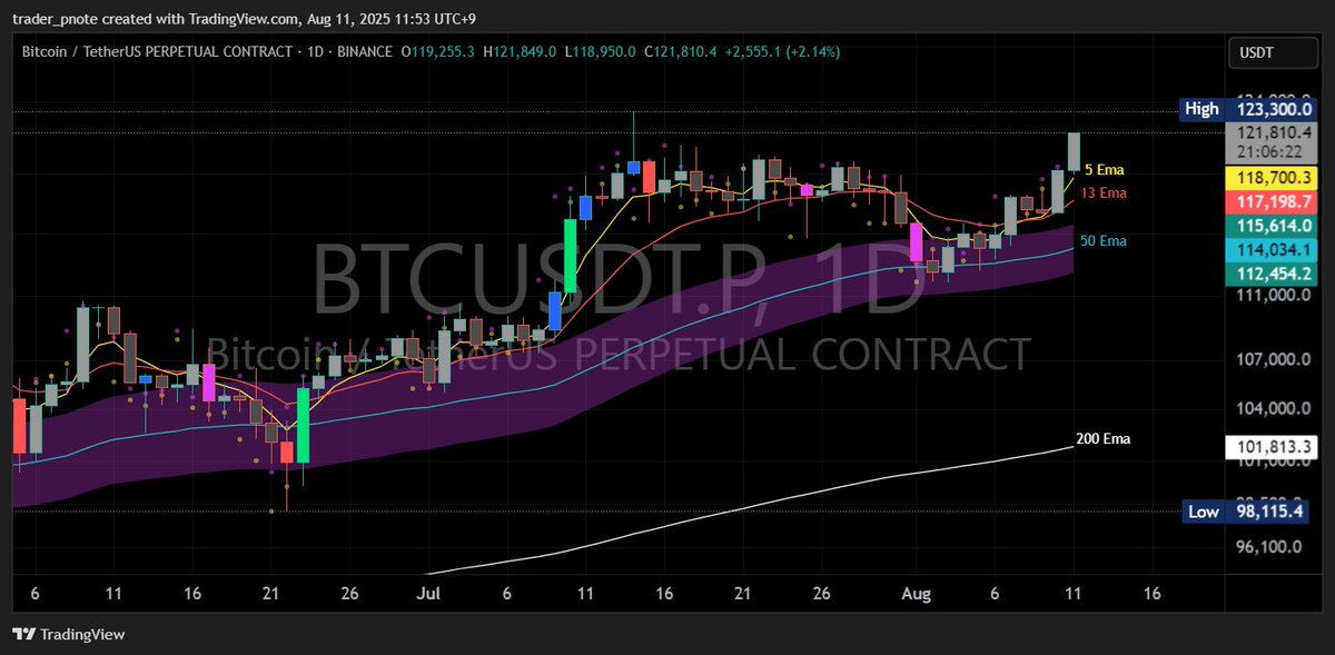 #ATH 

NEAR BTC ATH($123,300)