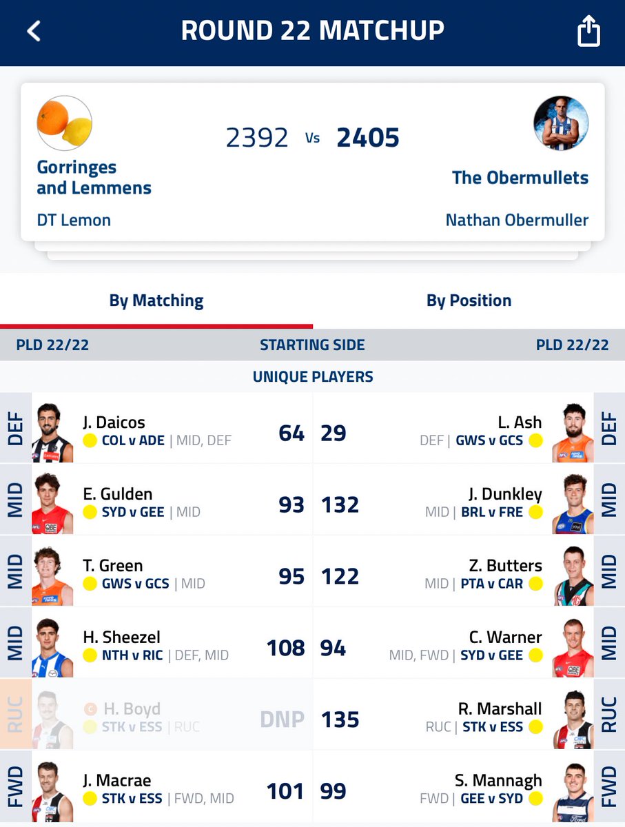 Despite Ash's 29 I've managed to beat <a href="/Lemon_DT/">DT Lemon</a> in the Content Creators Cup this week to make it to the final against <a href="/Holmesyheroes/">Kyle Holmes</a> 

Hoping Holmesy is too distracted by trying to win a car to focus on me, but worst case scenario I can forever say that I'm the 2nd best CCC coach