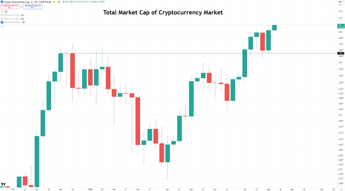 After maintaining weekly closes above the December 2024 highs for the total market cap of the cryptocurrency market, the most recent weekly candle just closed the highest yet, and continues higher into the new week, now at $4 trillion.