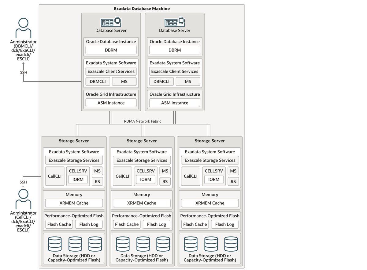 Oracle Exadata Database Machine Technical Architecture diagrams (clickable svg + docs format):

docs.oracle.com/en/engineered-…

/via <a href="/mcan4535/">Mustafa Can</a>