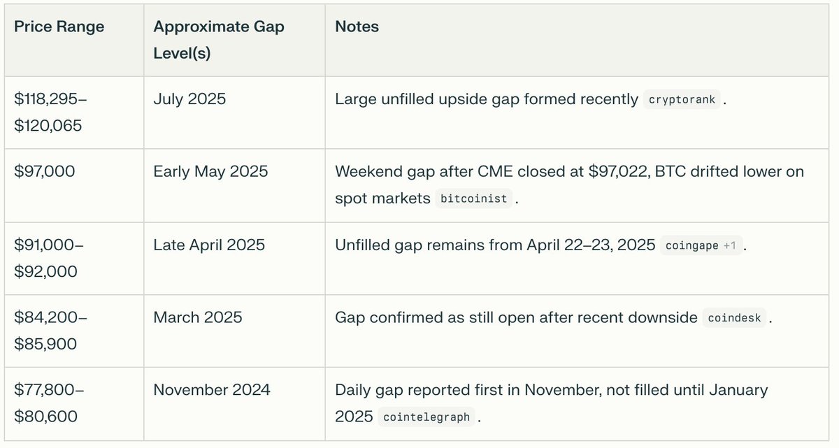 GnomeHidden's tweet photo. @PeterLBrandt You were asking for a list of BTC gaps? AI generated list below https://t.co/vba1gthSpQ
