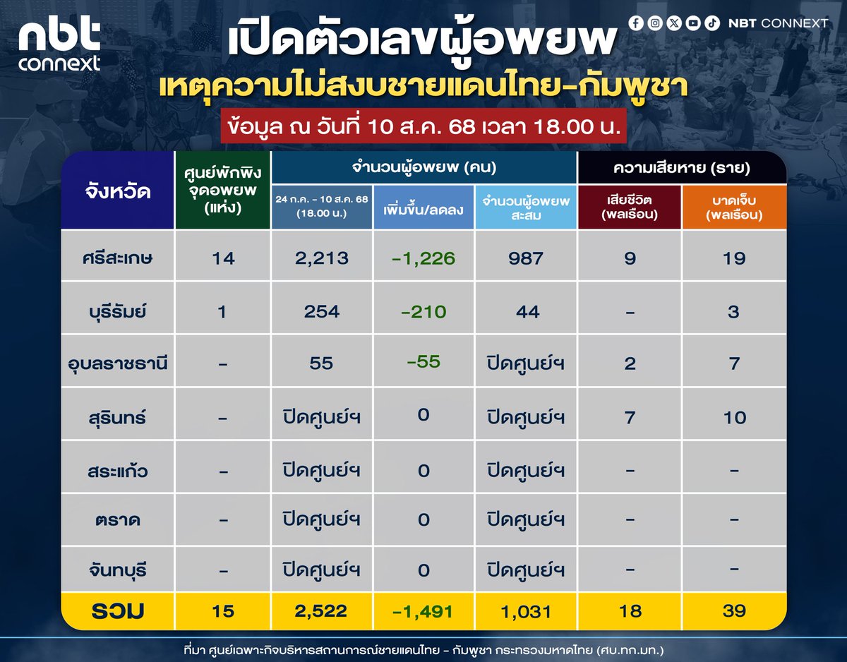 เปิดตัวเลขผู้อพยพ เหตุความไม่สงบชายแดนไทย-กัมพูชา (ข้อมูล ณ วันที่ 10 ส.ค.68 เวลา 18.00 น.)

ที่มา ศูนย์เฉพาะกิจบริหารสถานการณ์ชายแดนไทย - กัมพูชา กระทรวงมหาดไทย (ศบ.ทก.มท.)

#nbtconnext #ชายแดนไทยกัมพูชา #ไทยกัมพูชา #ผู้อพยพ