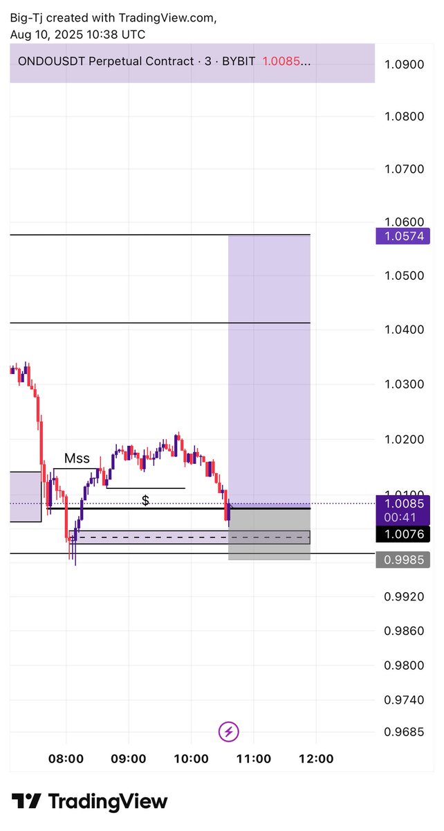 TemisaJohn's tweet photo. MSS + liquidity sweep + precision entry = 4R bag secured 💰 #SMC #BeforeAndAfter #CryptoTrading https://t.co/1EEzFIleLr