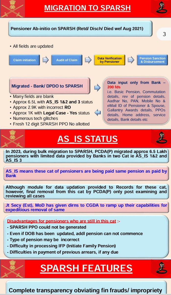 RajKuma35152604's tweet photo. 🇮🇳 Day 83 #SPARSHFailsVeterans - 
A Respectful Cry for Justice and Morale!

📢 We, Tri-Service Veterans of India, continue our fight for over 30 lakh Ex-Servicemen plagued by SPARSH’s Pension crisis, a battle launched on 24 Feb 25, (with 24,900 views)
[https://t.co/R1uRifVpsm]
fights revised pension delays & glitches crushing jawans, JCOs, Officers, & widows.  
Indian Express (27 Jul & 03 Aug 25) 
[https://t.co/trd2R1rdol]
 & Moneycontrol (14 Jul 25) 
[https://t.co/1LsTOd5kpZ]
amplify our cause. 

🚨 RTI filed 10 Aug 25 (MODEF/R/E/25/25999) to Defence Secretary Shri Rajesh Kumar Singh demands : 
1️⃣ Why did PCDA(P) use legacy PPOs and not ePPOs, leaving 50% data blank/wrong? 
2️⃣ Why force non-tech-savvy pensioners in remote areas to fix it when PCDA(P) holds verified data?
3️⃣ Why Overburden Record Offices for Verification of Updates, once PCDA(P) is already holding the verified data.
4️⃣ How many grievances remain unresolved, and for how long (6 months to 3+ years), including :
▪️non-revised OROP-3 pensions, disability pensions, age-based pensions (80+ years)
▪️incorrect personal data (names, dates of birth, spouse details, handicapped children, legal guardians), missing family members.
▪️service data (Rank, Name, Gallantry Awards, Commission dates, Arms/Corps).

✴️ Ex-Servicemen Implore Hon'ble @PMOIndia @narendramodi Ji and
@DefenceMinIndia @rajnathsingh Ji
direct Defence Secretary Shri Rajesh Kumar Singh & CGDA Shri Raj Kumar Arora to reply to RTI & use it to fix SPARSH, honoring our Ex-Servicemen who safeguarded our nation’s safety, security, & integrity.  
🙏 Proposed Solutions :  
▪️PCDA (P) to assume responsibility for updating blank/wrong data, relieving Pensioners and Record Offices.  
▪️Cross-check and update SPARSH data against PCDA (P) records as needed.  
▪️Revise flow charts to differentiate updates for fresh and old retirees, reducing workload (e.g., avoid treating old retirees as new).  
▪️Maintain grievances open until resolved and data updated.  
▪️Provide an opt-out option for pre-2016 Pensioners (>60 years) and family pensioners to banks.  
▪️Augment DAD manpower at PCDA (P), with potential support from Armed Forces technocrats if required.
▪️Should CGDA disagree, we urge an independent CAG audit to identify SPARSH’s failure causes and enable remedial action.
@SpokespersonMoD
#ShRajeshKumarSingh #DefenceSecy
@DefenceAccounts
#ShRajKumarArora #CGDA

🎖️ Ex-Servicemen urge 
@HQ_IDS_India  
#GeneralAnilChauhan #CDS
@adgpi  
#GeneralUpendraDwivedi #COAS
@indiannavy 
#AdmiralDineshKTripathi #CNS
@IAF_MCC
#AirChiefMarshalAPSingh #CAS
to recommend the Proposed Solutions or a CAG audit of SPARSH PCDA (Pensions) to the Hon'ble Prime Minister. 

📰 Media, please seek MoD’s RTI response for Ex-Servicemen!
@IndianExpress @grewal_sharma @manaman_chhina
@moneycontrolcom @PriyanshVerma4
@nalinmehta @AdityaRajKaul
@thetribunechd @ajaynewsman
@htTweets @rahulsinghx
@timesofindia @rajatpTOI
@ndtv @ShivAroor @nitin_gokhale
@ANI @ajitkdubey @AnumaVidisha
@ravish_journo @abhisar_sharma @ragarwal @ColTekpal @BrigMahalingam

#VeteransDeserveBetter 
#TirangaYatraUtsav