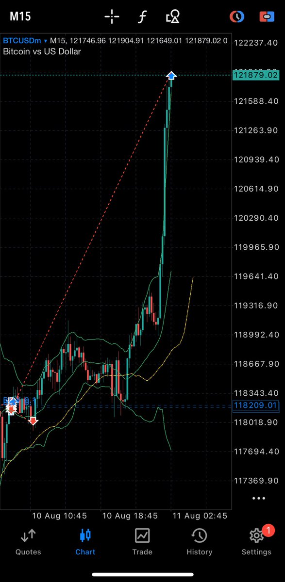 BTC crossed $120,000 to $121,800 first time in history <a href="/Mrbankstips/">MrBanks💰</a> <a href="/itsSh0la/">Shola 👑</a> ❤️🫂🚀 #super bullish