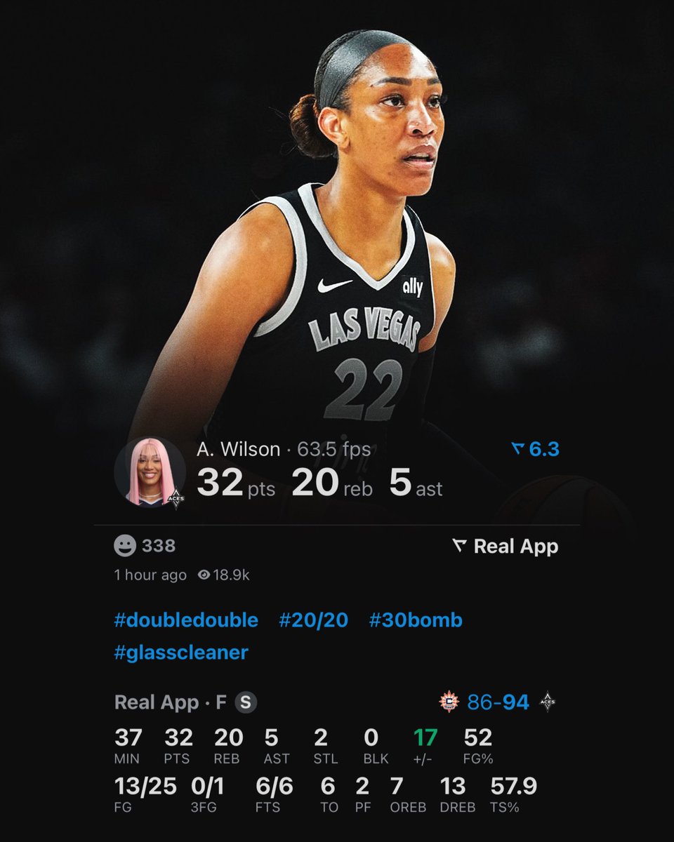 NBACentral (@thedunkcentral) on Twitter photo A’JA WILSON TONIGHT:
32 POINTS
20 REBOUNDS
5 ASSISTS
2 STEALS
52% FG
First 30-20 game in WNBA History 🔥
(Via <a href="/realapp_/">Real Sports</a> ) A’JA WILSON TONIGHT:
32 POINTS
20 REBOUNDS
5 ASSISTS
2 STEALS
52% FG
First 30-20 game in WNBA History 🔥
(Via <a href="/realapp_/">Real Sports</a> )