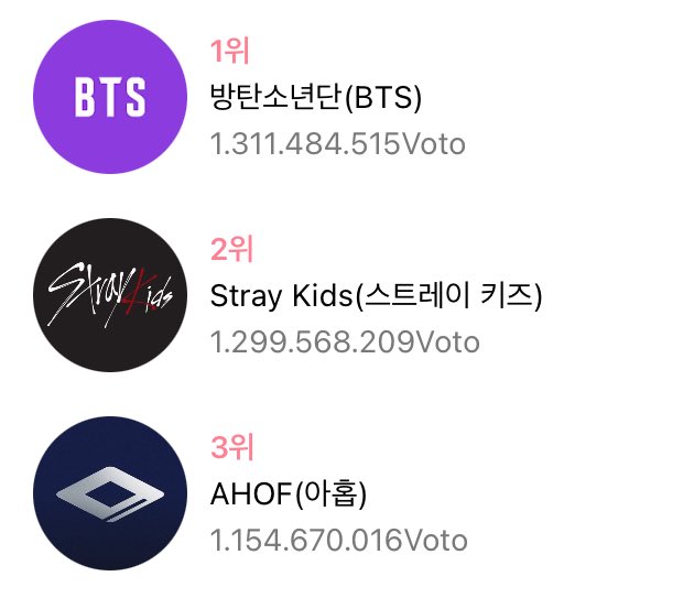 btschartsxdaily's tweet photo. 🚨ARMYS! 3 HOURS LEFT!! 🚨

The #3 opponent is increasing the votes so fast! PLEASE INCREASE THE VOTE 🚨 https://t.co/XOYGH0EC4v