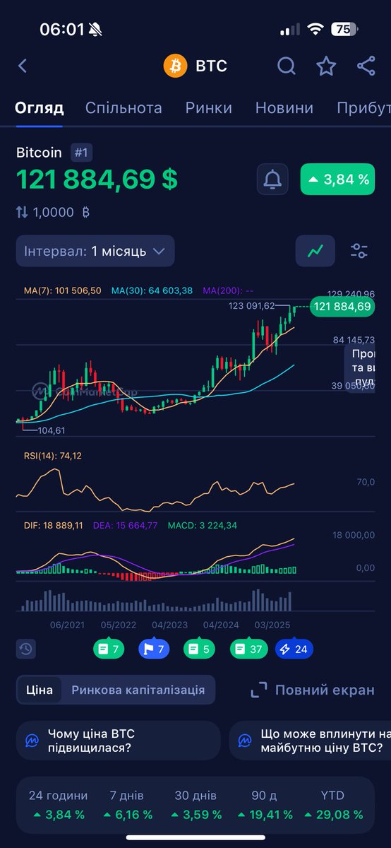 0xYolo_web3's tweet photo. Where are you flying bro? #btc 

I bought you so little😅

#crypto #BullMarket #holdcrypto https://t.co/BiT1h58rKY