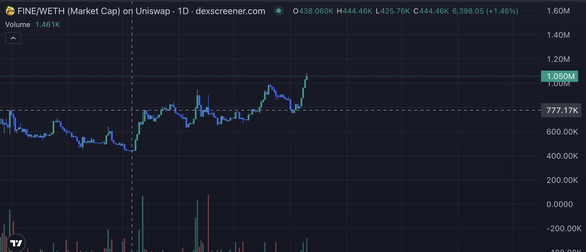YugiPyramids's tweet image. $BTC approaching ATHs again. 

$ETH approaching ATH. 

The most iconic meme known globally around the world, $FINE on ETH, is sitting at 1m market cap. 

0x75C97384cA209f915381755c582EC0E2cE88c1BA

OG meme from the 2023 class that spawned legends like $PEPE, $MOG, $SPX.

1B is…