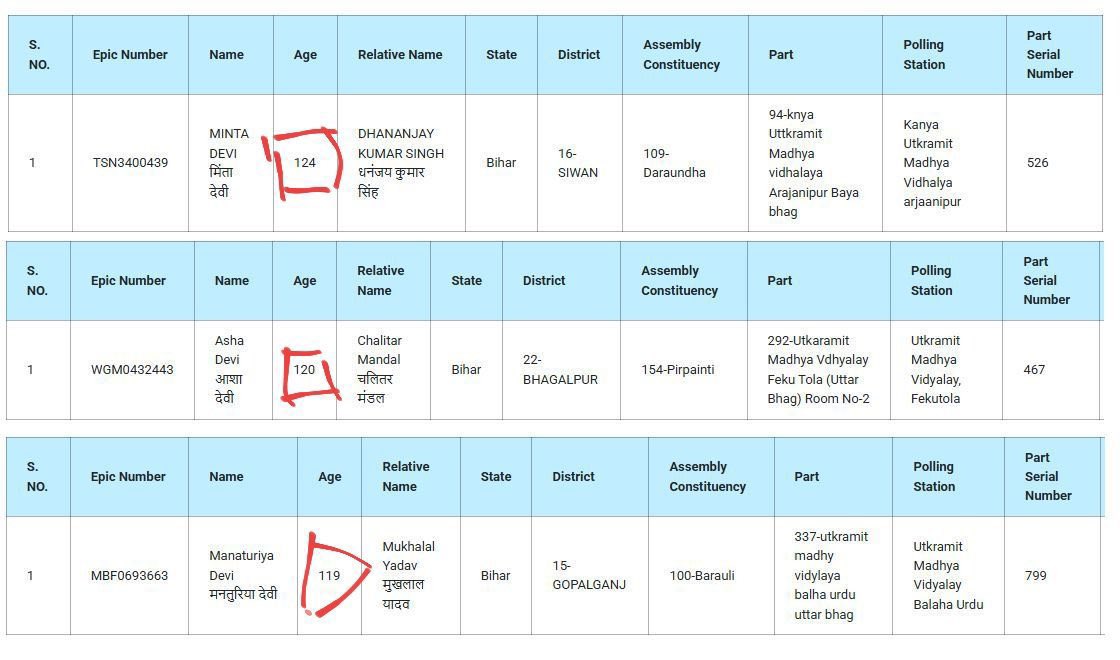 चुनाव आयोग की वोट चोरी उजागर हो चुकी है

 #votechoriexposed