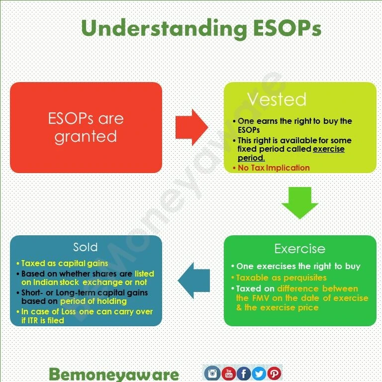 bemoneyaware's tweet image. ESOP holders: Your biggest tax planning opportunity 👇

Hold for 1 year after exercise = Long-term capital gains (20% tax)
Sell immediately = Short-term capital gains (30%+ tax)

One year patience = 10%+ tax savings 💰
bemoneyaware.com/employee-stock…
#TaxPlanning #ESOP #PersonalFinance