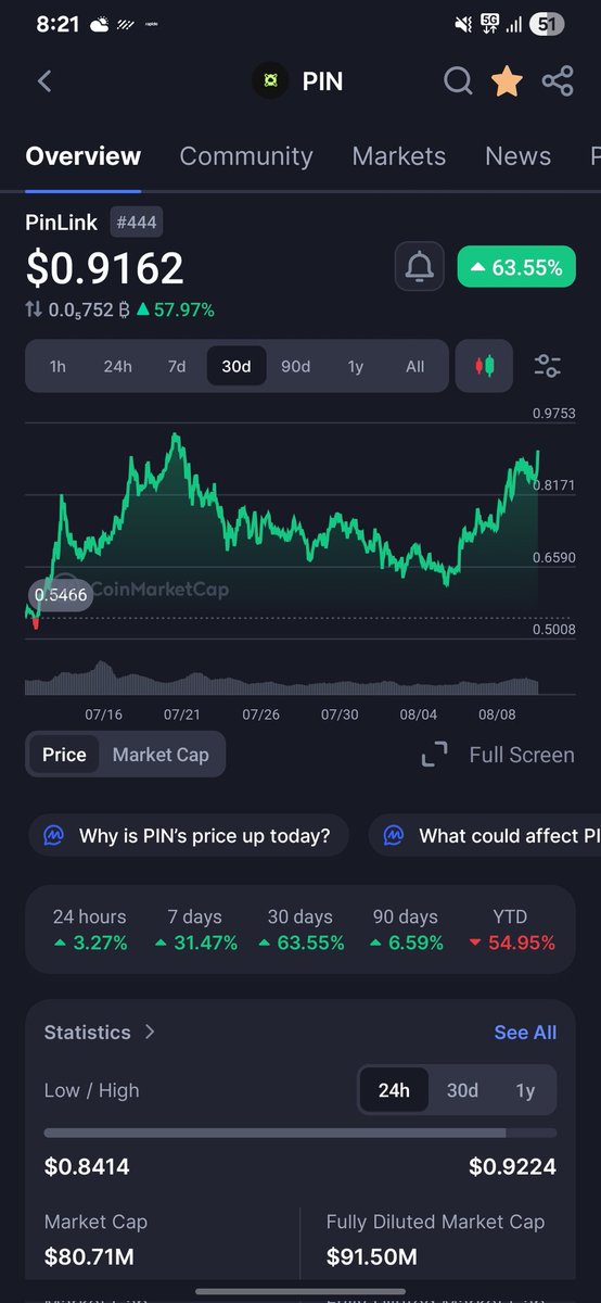 CryptoRonny63's tweet photo. 30% up from our entry....

This shit is going to pump....

https://t.co/1TKWin2X4y https://t.co/Z6LIVgbyjC