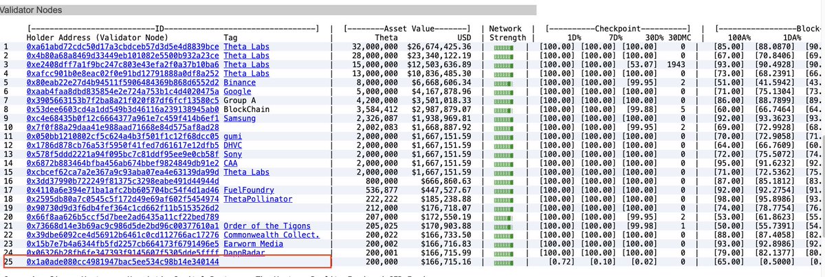ThetaUniverse (@thetauniv) on Twitter photo Wow, just spotted a new Validator that came online over the weekend.
What could it be ? Who could it be ?
LET’S GOOOOOO <a href="/Theta_Network/">Theta Network</a> !!!! 🔥🔥🔥😎
$THETA $TFUEL $BTC #BTC Wow, just spotted a new Validator that came online over the weekend.
What could it be ? Who could it be ?
LET’S GOOOOOO <a href="/Theta_Network/">Theta Network</a> !!!! 🔥🔥🔥😎
$THETA $TFUEL $BTC #BTC