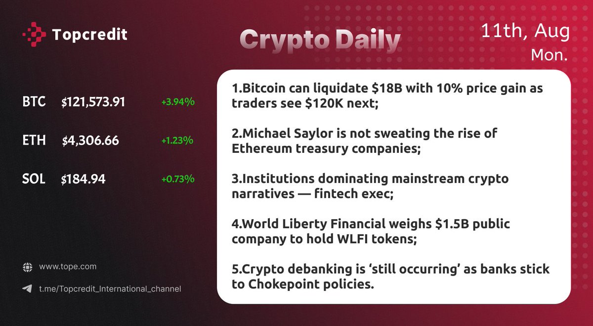 📢Topcredit Daily

1⃣️ Bitcoin can liquidate $18B with 10% price gain as traders see $120K next;
2⃣️ Michael Saylor is not sweating the rise of Ethereum treasury companies;