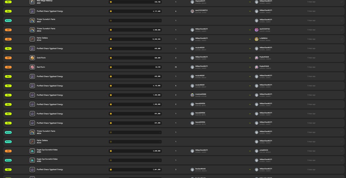 UniverseGuild's tweet photo. I don't know if the MSU team is aware that in the game, real players are unable to exchange weapons. Only the robot-cheating players have been using illegal machines to cheat in order to exchange weapons first and make profits from it.
This is the account address I discovered. 

Cheater ID：WilliamTom#8371
Cheater Address：
0x15662aCb74Ce188CE84DD53D3dEf2674a87e5923

You can ask the technical staff of the team to check his mint records, and you will find that he has been cheating all along. For a long time, we haven't been able to obtain the 150FFN weapons we need. If this situation continues, it will only make the real players feel cold. So, can the team make changes to the way weapons are exchanged? Instead of the current way where cheaters can always get to exchange first.
@wangzaidage  @nexpacetime @MSU_Boss @TowelHolderA  @0xEmberZz @MapleHell 

@MaplestoryU  #nxpc