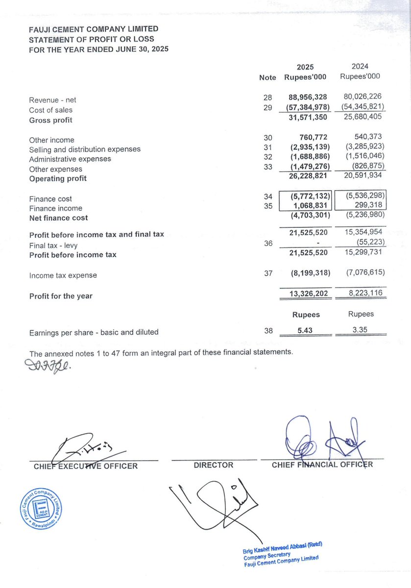 ChasePSXNotices's tweet photo. FCCL - Financial Results for the Year Ended June 30, 2025
#PSX #Stock #News #FCCL #FinancialResults https://t.co/8LSlZlLMnx