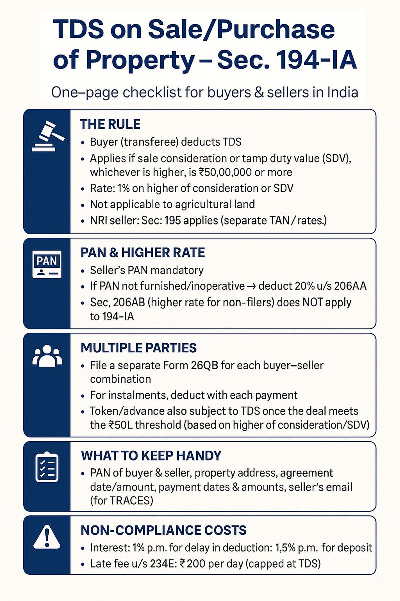 CAJSPawar's tweet image. 🏠💰 Selling/Buying property in India?
TDS u/s 194-IA applies if sale consideration or SDV ≥ ₹50L.

✅ Buyer deducts 1% (higher of sale price/SDV)
✅ Pay via Form 26QB in 30 days
✅ Issue Form 16B in 15 days
⚠️ 20% if seller’s PAN invalid

#TDS #IncomeTax #RealEstate #194IA