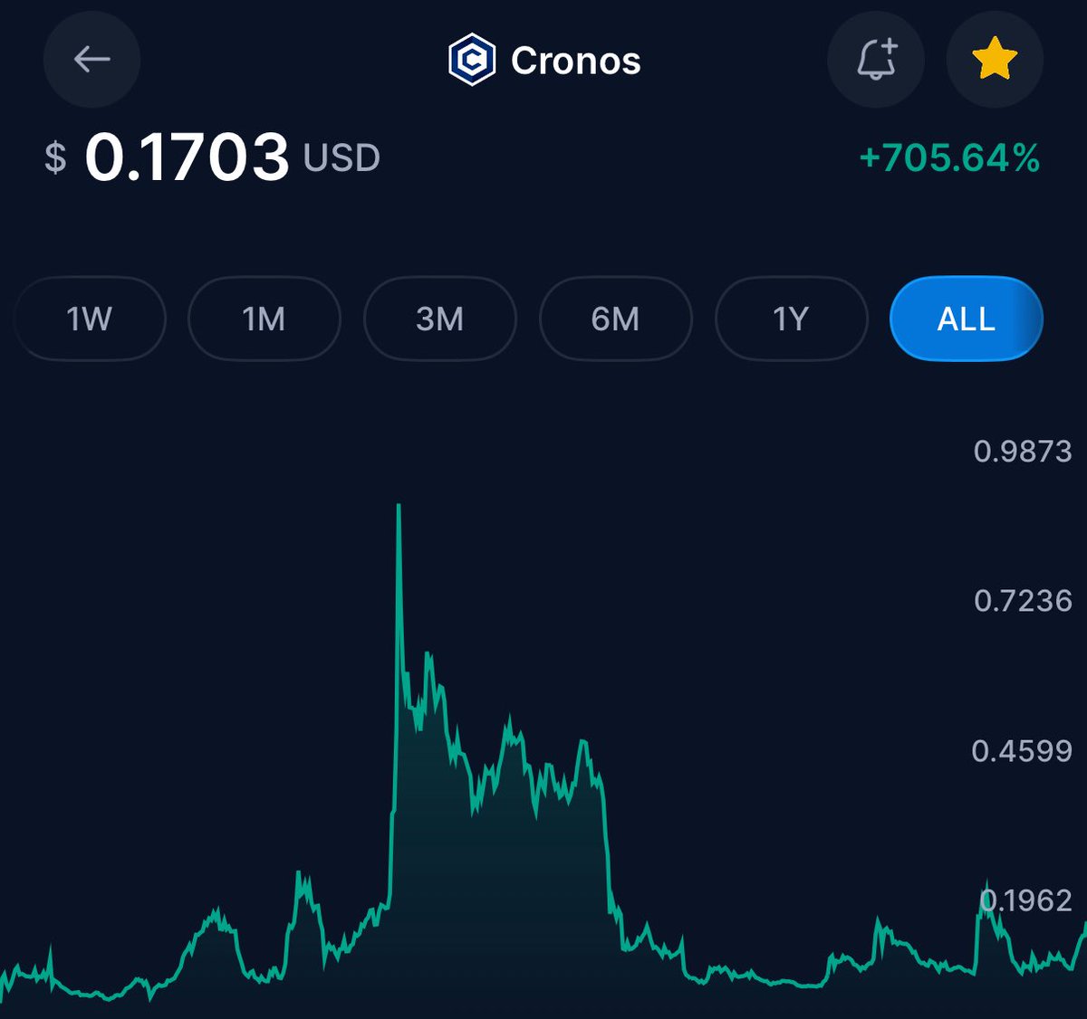 Are we back yet? 

$CRO 👀