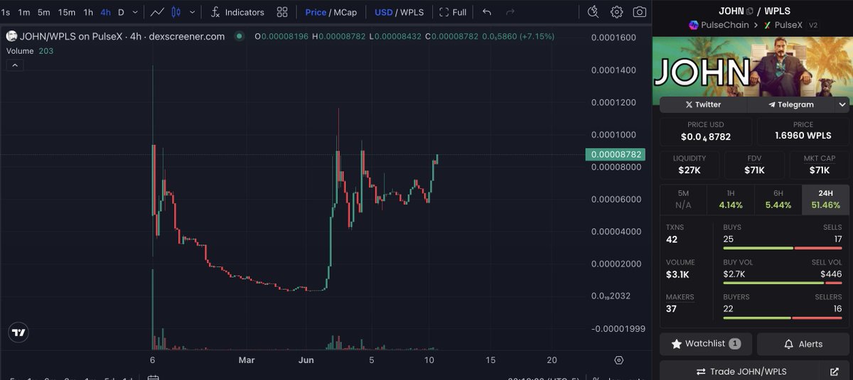 What did I tell you about $JOHN? 

JOHN MCAFEE LIVES ON PULSECHAIN

0x83a7722b431062a39154201F331344dccFa678FB
