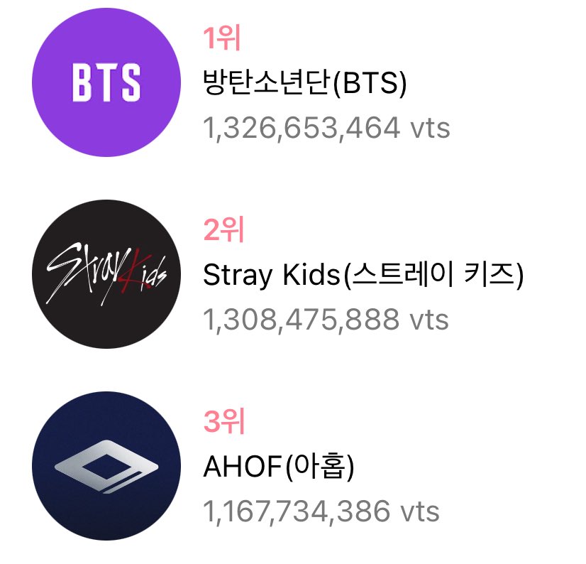 VOTE WITH ARMYโท (@votewitharmy) on Twitter photo ๐จ LAST HOURS
๐ | K-WORLD DREAM AWARDS 2025 - Boy Group Popularity Award (FINAL)
1. <a href="/BTS_twt/">๋ฐฉํ์๋
๋จ</a> โ 1,326,653,464
2. โ 1,308,475,888
3. โ 1,167,734,386
GAP: 18M
๐: ARMY PURPLE REIGN FINALE
๐ณ๏ธ on Duckad app
โ๏ธTutorial: votewitharmytutos.carrd.co
Want to donate?: ๐จ LAST HOURS
๐ | K-WORLD DREAM AWARDS 2025 - Boy Group Popularity Award (FINAL)
1. <a href="/BTS_twt/">๋ฐฉํ์๋
๋จ</a> โ 1,326,653,464
2. โ 1,308,475,888
3. โ 1,167,734,386
GAP: 18M
๐: ARMY PURPLE REIGN FINALE
๐ณ๏ธ on Duckad app
โ๏ธTutorial: votewitharmytutos.carrd.co
Want to donate?: