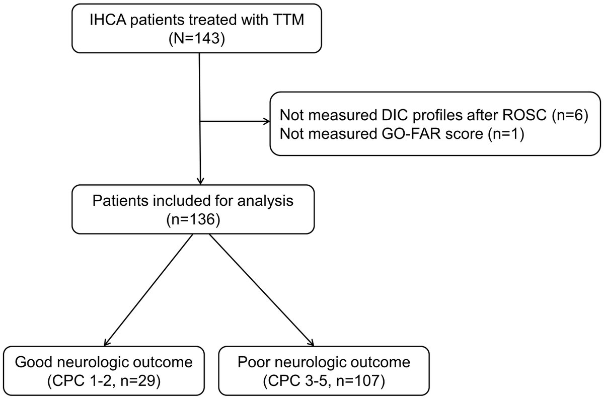 SusieSu11733465's tweet photo. #RCM Today's Article:
"The Association between Disseminated Intravascular Coagulation Profiles and Neurologic Outcome in Patients with In-Hospital Cardiac Arrest" from Dr. Byung Kook Lee et al.
#DIC #OHCA #IHCA #cardiacarrest
📢Welcome to read:
https://t.co/5vFGRvsxWP https://t.co/qfJdADLus2
