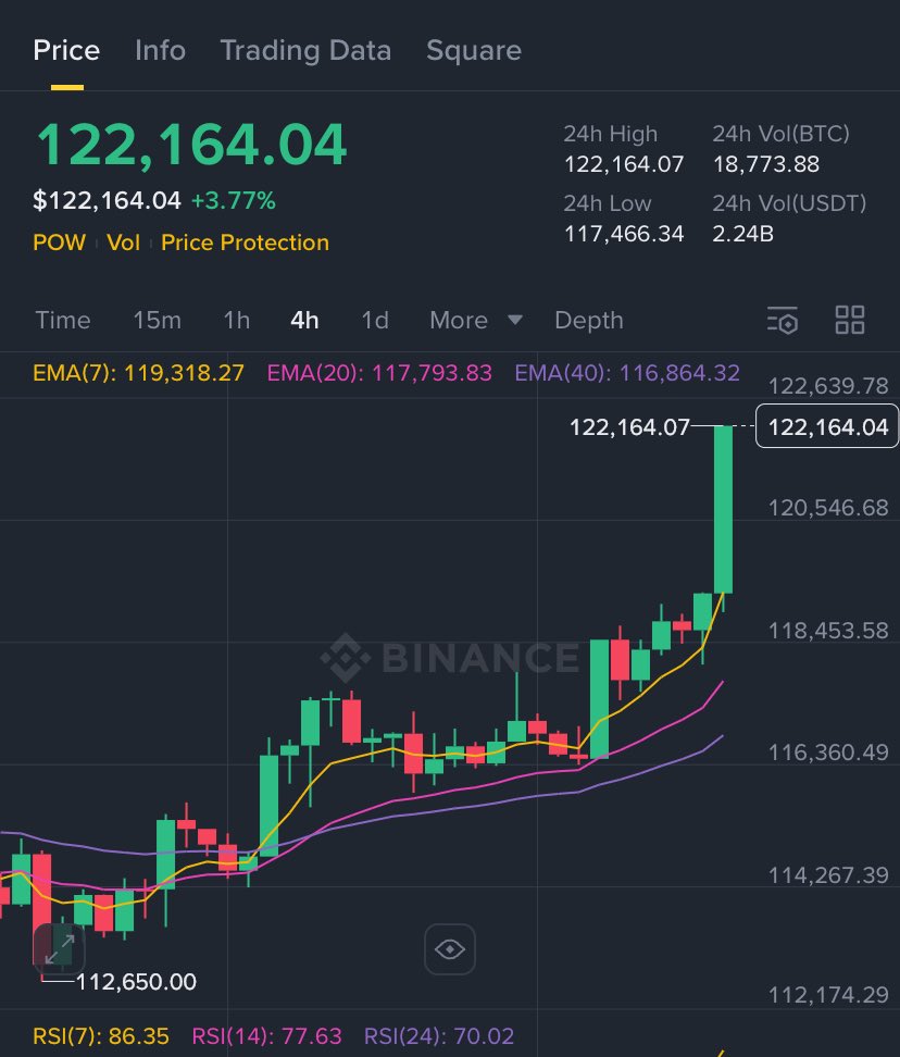 BTC smashes $122K 🚀 Momentum strong, RSI hot at 86. Hold above $121K could see $125K next. Bulls in full control!
#BTC #Bullrun2025