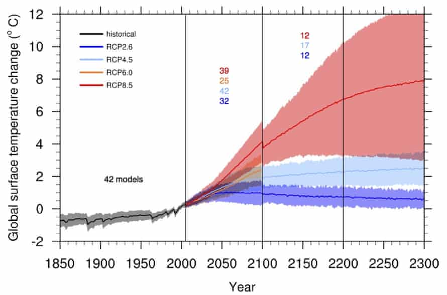 Risk Expert tells the Truth about Climate (@markcranfield_) on Twitter photo The public is allowed to believe that climate change stops at 2100. The public is allowed to believe that climate change stops at 2100.