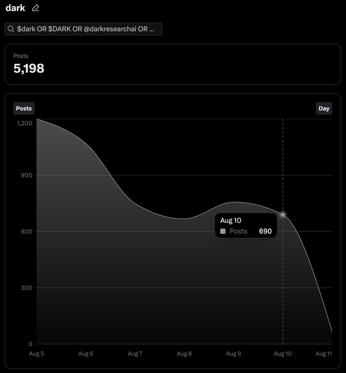 edgarpavlovsky's tweet photo. remember when we were around 1200 $dark posts L7D, just 10 days ago?

up to 5200 now 💪

that's a 400% increase -- if we keep pushing like this, things are going to be good