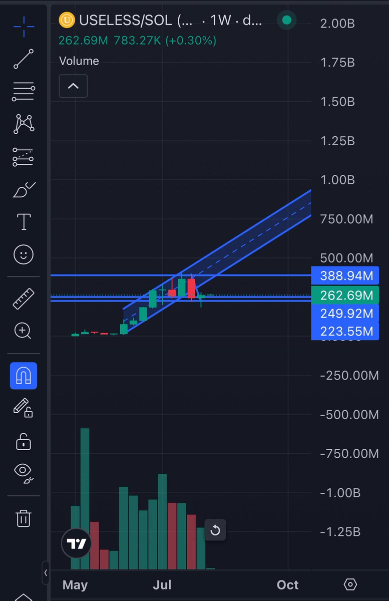 wayneglitzky's tweet photo. When the daily charts look terrifying - sometimes it’s worth it to zoom out. $useless daily vs. weekly. Puts things into perspective. 

Plz reclaim the channel though… https://t.co/0OmXiMu1TX