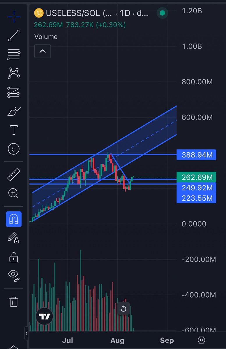 wayneglitzky's tweet photo. When the daily charts look terrifying - sometimes it’s worth it to zoom out. $useless daily vs. weekly. Puts things into perspective. 

Plz reclaim the channel though… https://t.co/0OmXiMu1TX