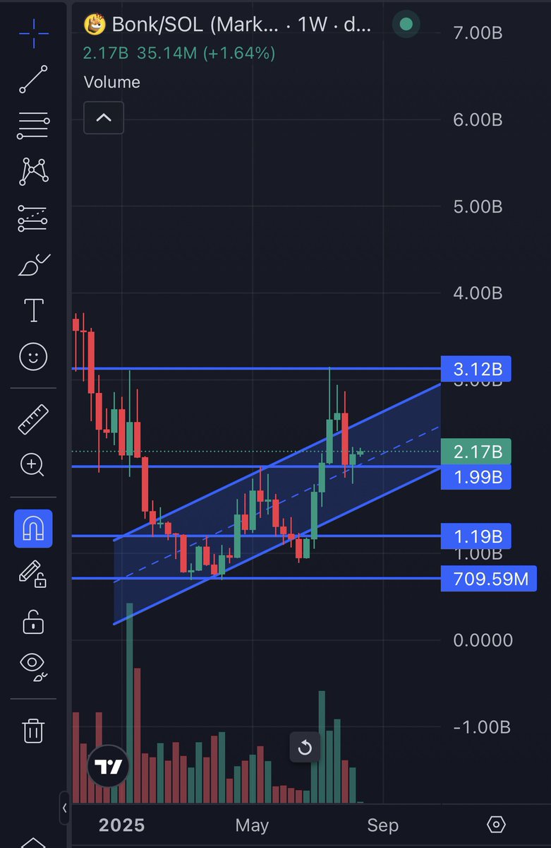 wayneglitzky's tweet photo. Same with $bonk but ngl looks fine to me on both timeframes. 

Needs to hold above 3.12b for next leg though https://t.co/Pu0UI2kjtS