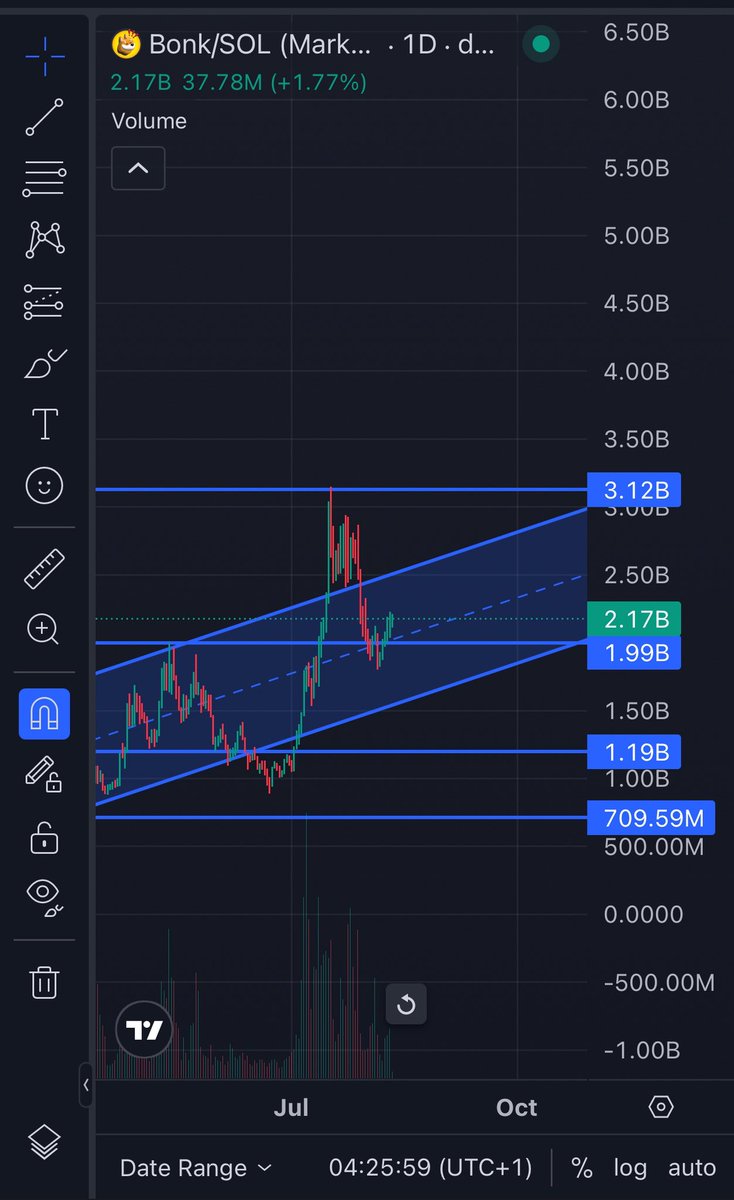 wayneglitzky's tweet photo. Same with $bonk but ngl looks fine to me on both timeframes. 

Needs to hold above 3.12b for next leg though https://t.co/Pu0UI2kjtS