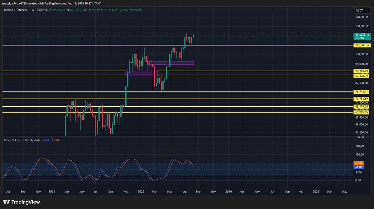 techboyvn's tweet photo. $BTC Weekly Update

Stoch RSI yếu, nhưng market nói không

Bull market continue https://t.co/ewoBImpzjq