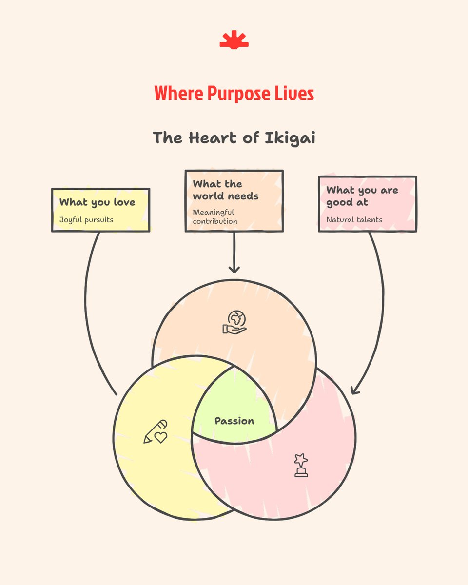 app_nosis's tweet photo. Ikigai = What you love + What the world needs + What you’re good at.
The formula for a life worth living.

Summary on Nosis.

#Ikigai #LifePurpose #IfYouHadNosis https://t.co/4RGmMjTg4c