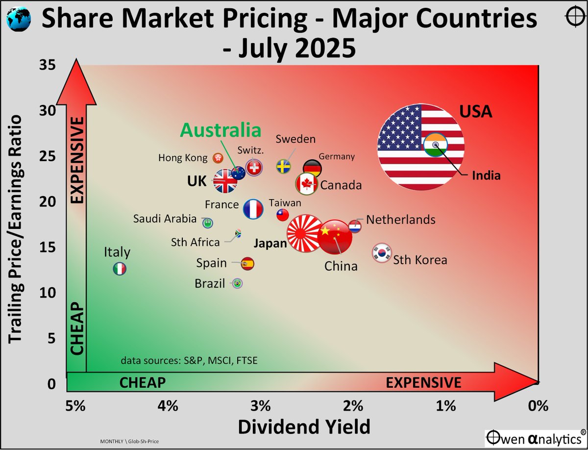 Share Market Pricing per Country – how does your country rate? owenanalytics.com.au/2025-8-11-worl…