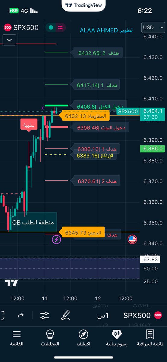 alaaahmed35's tweet photo. 📊 تحليل #SPX500– إطار الساعة

🔹 الوضع الحالي:
السوق عند المقاومة 6402، الثبات فوق 6406.8 يدعم الصعود، وكسر 6396.46 يرجح الهبوط.

🟢 الكول:
ثبات فوق 6406.8 → أهداف 6417.14 → 6432.65 → 6458.53

🔻 البوت:
كسر 6396.46 → أهداف 6386.12 → 6370.61

📌 مناطق الارتداد:
6406.8 – ارتداد صاعد
6396.46 – ارتداد هابط
6345.73 – طلب قوي لارتداد صاعد
💡 نصيحة:
إما تأخذ الموجة من بدايتها أو تنتظر فرصة جديدة، لا تدخل في المنتصف.
#السوق_الامريكي #التداول #اوبشن #سباكس #US500