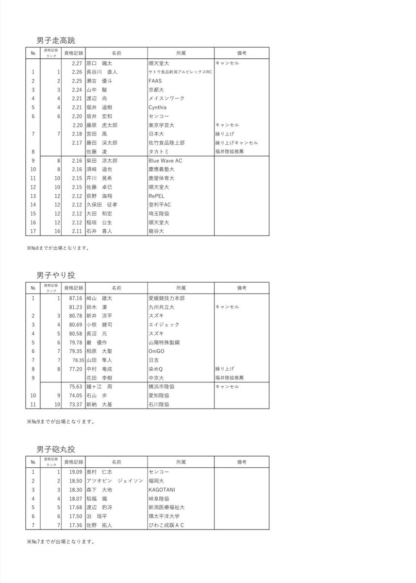 #ANG2025 9.98CUP
8月6日時点での
エントリーリスト確定版です🙆🏻‍♀️

世界陸上出場への挑戦をする選手たちが
ANGへ来てくださいます🦖

目の前での応援を
ぜひお待ちしております📣🔥

readyfor.jp/projects/ang20…
クラウドファンディングはあと2日✌🏻
挑戦のお手伝いを、どうぞよろしくお願いいたします！！