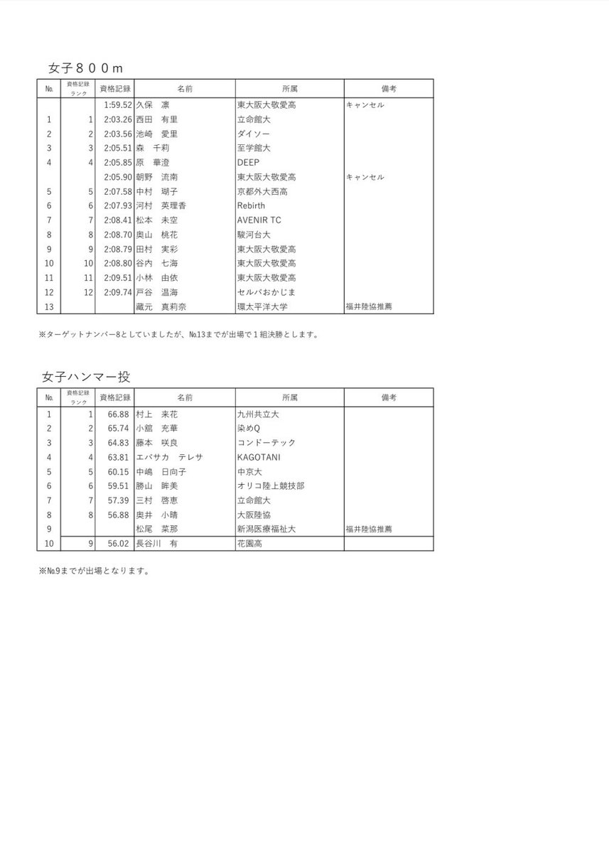 #ANG2025 9.98CUP
8月6日時点での
エントリーリスト確定版2️⃣です🙆🏻‍♀️

世界陸上出場への挑戦をする選手たちが
ANGへ来てくださいます🦖

目の前での応援を
ぜひお待ちしております📣🔥

readyfor.jp/projects/ang20…
クラウドファンディングはあと2日✌🏻
挑戦のお手伝いを、どうぞよろしくお願いいたします！