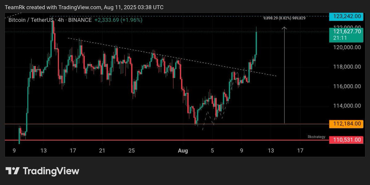 RK_Signals's tweet photo. #Bitcoin!!ππ₯
#RK called the bottom, now weβre in profit zone!π°β‘
$Btc #RKStrategy #RKGang https://t.co/E8WY372XZW
