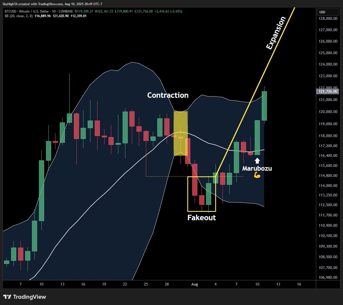 People said I was misrepresenting the chart. Not being objective. Deluded, even.

But a fakeout was my base case as BB squeezes lead to BIG moves, not weak pullbacks to HTF support.

Believe me when I say that this move on $BTC is just getting started.