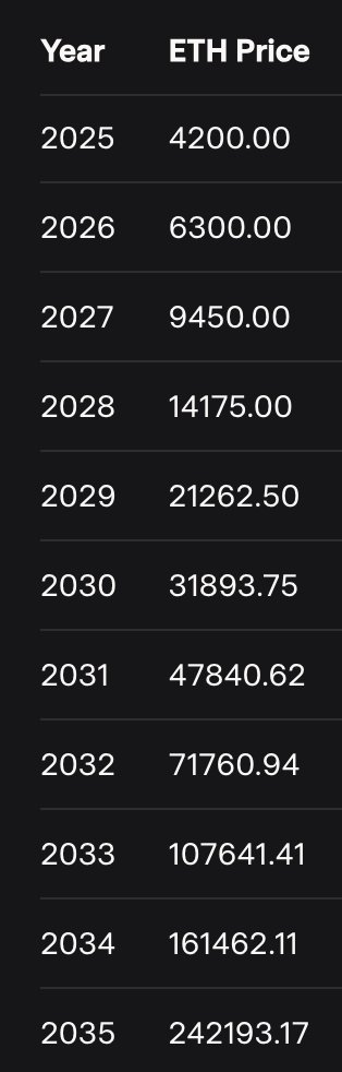 CernunnosCap's tweet photo. The Legendary @fundstrat Tom Lee said - "$ETH is the biggest macro trade of the decade".

We think $ETH could compound at 50% YoY for the next 10 years.

$BTC $BMNR $SBET $SOL https://t.co/5sFZojumhE