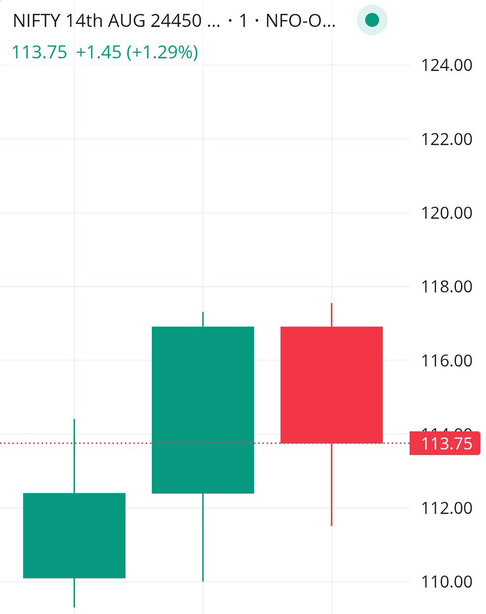 MohitSa88438829's tweet photo. #NIFTY 90 SE 117🎯🎯🎯🎯🎯✈️✈️✈️✈️✈️✈️✈️✈️✈️✈️✈️✈️✈️
BTST CALL
#StockMarket #StockMarketUpdate #niftyOptions #Nifty50 #niftybank #NiftySmallCap #optiontrading #optionbuying #TRADINGTIPS #tradingstrategy #TRADER #Intradaytips #BullishTrends https://t.co/FRU2ClmSNZ