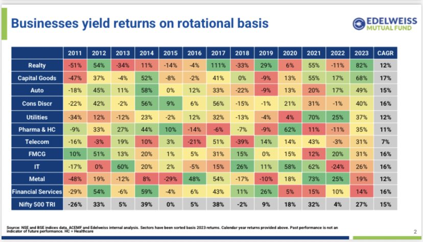 ViveKSingh_DC's tweet image. With the help of Sector Rotation, you can generate alpha returns from the market. 🚀

❤️ Like &amp;amp; 🔁 Repost for the upcoming session details.

#SectorRotation #AlphaReturns #SmartMoney #StockMarketIndia