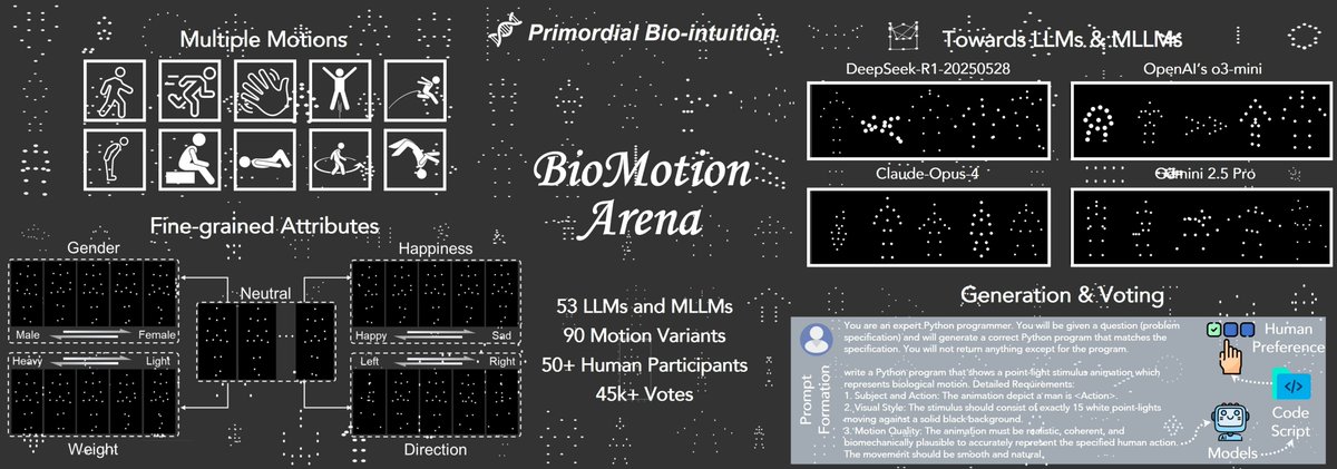 _ZijianChen's tweet photo. #GPT5  #Benchmark #biological_motion #LLMs 
We propose BioMotion Arena, a biological motion-based visual preference evaluation framework for large models.

Project: https://t.co/jiCCjDwEg7
Paper: https://t.co/Vs93cFjCsI https://t.co/CqFxRXT5H4