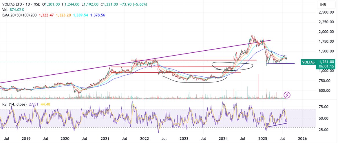 Prabinmen's tweet image. #Voltas Ltd CMP 1224 #VOLTAS 

Bringing this back again with a contra view.

Not to act any at this stage. But chartically in some time this may get into a contra buy mode.

For now, watch: See if the fall is managed till 1125 levels. Do note that this won&apos;t be a rocket stock.…
