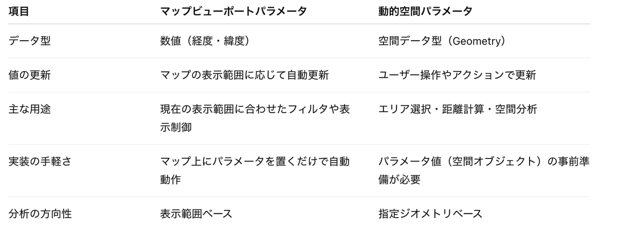動的空間パラメータとマップビューポートパラメータを混同してしまっていたので、整理してみました。
（間違ってたら指摘してもらえると幸いです）