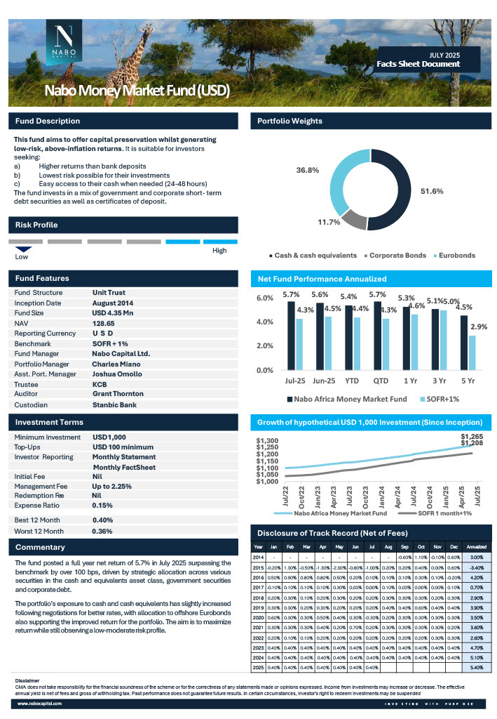 NaboCapital's tweet image. In July, our money market strategies in both KES and USD posted strong returns, exceeding benchmarks by notable margins. We achieved this by putting more money in secure, higher-yield investments like government securities and corporate debt.
#FundPerformance #NaboCapital