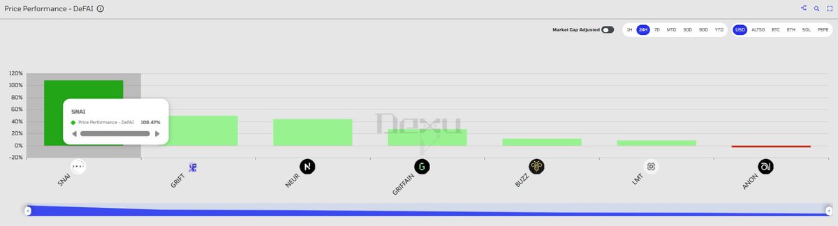 🚀 DeFAI is back!

Notably, the DeFAI token on <a href="/solana/">Solana</a> is showing overwhelming momentum.

.<a href="/swarmnode/">SwarmNode.ai</a> has been leading this comeback with over 100% growth in the last 24 hours.

🔎 Growth factors:
+ Token buybacks
+ Integration of GPT-5

Besides $SNAI, several other tokens have